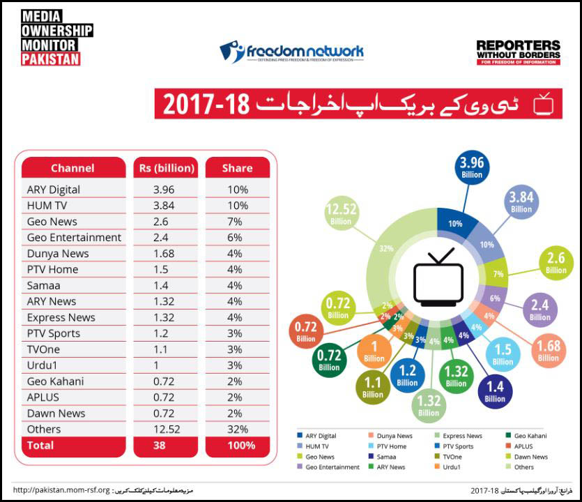 آر ایس ایف کی رپورٹ ’میڈیا اونرشپ مانیٹر ان پاکستان‘ میں ٹی وی چینلز کے اخراجات کی تفصیلات فراہم کی گئی ہیں۔