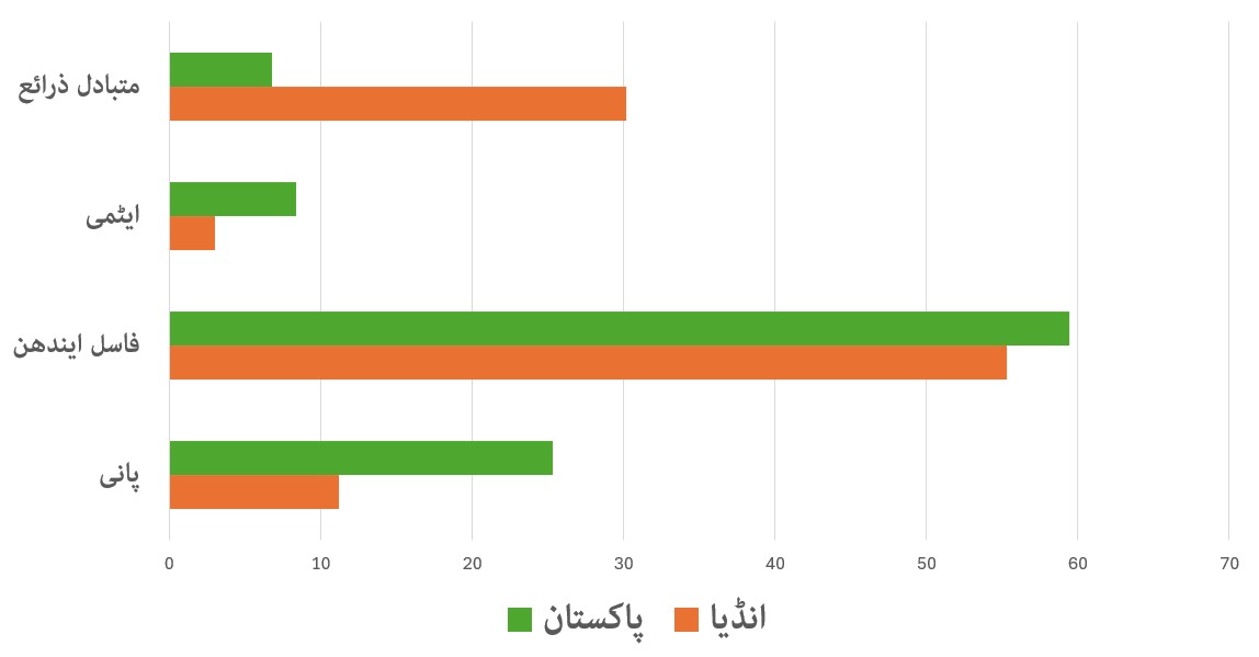 India Pakistan fuel sources.jpg