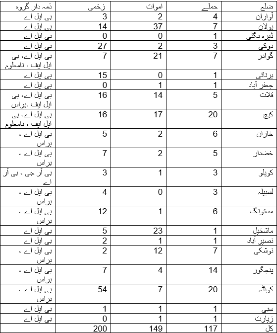 Blochistan terrorist Attack Disst Table