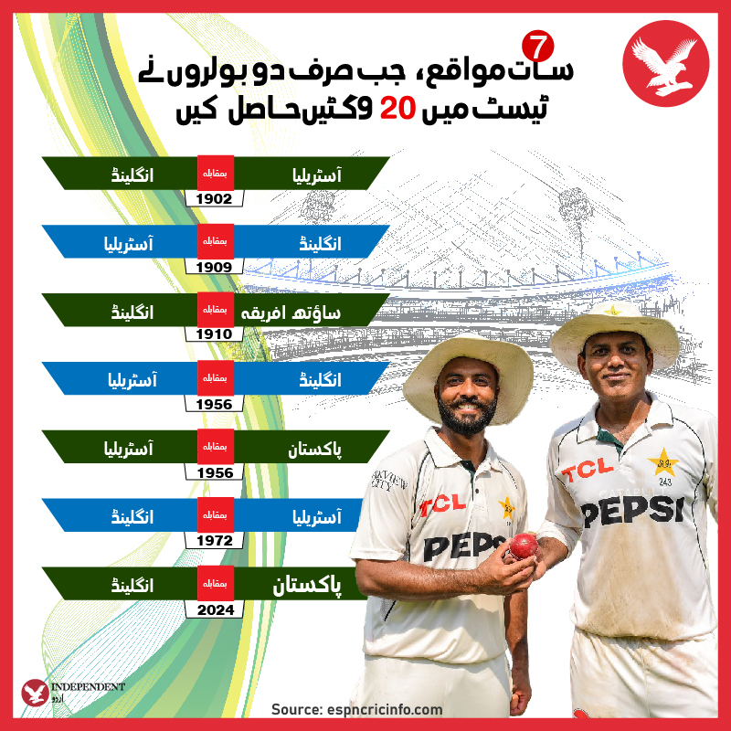 Two_Bowlers_Taking_all_20_wickets_in_Test_match-01.jpg